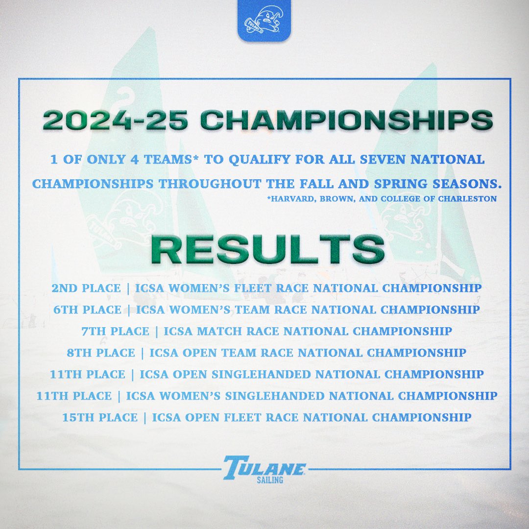 𝙈𝙖𝙙𝙚 𝙤𝙪𝙧 𝙢𝙖𝙧𝙠 𝙤𝙣 𝙩𝙝𝙚 𝙨𝙚𝙖𝙨𝙤𝙣 👏

🟢 7️⃣ All-Americans
🟢 5️⃣th in the Fowle Trophy standings
🟢 7️⃣ national championship appearances including 2nd place in the Women’s Fleet Race Championship 

#RollWave🌊⛵️