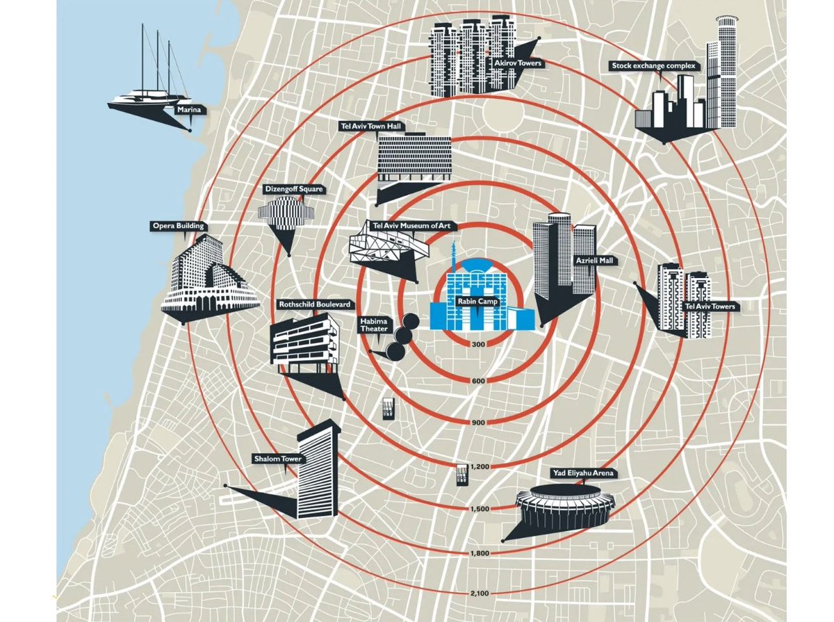 Why are the IDF headquarters in the middle of Tel Aviv?

Are they using Jews as human shields?