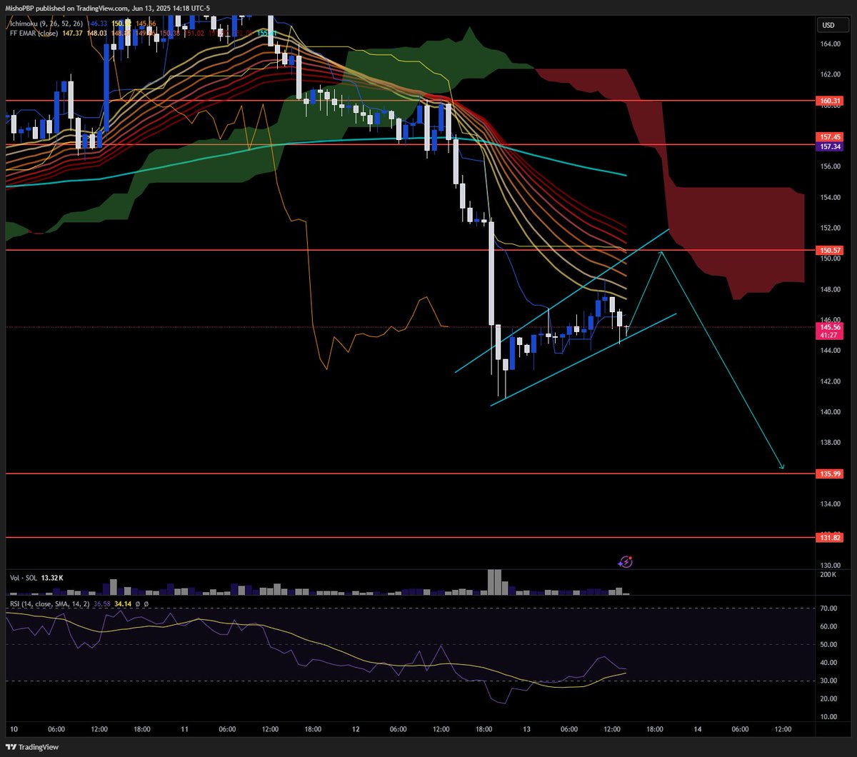 Mishonomics's tweet image. Following the recent geopolitical tensions between Israel and Iran, we saw a sharp sell-off, which broke down from a key support zone. Currently, price action is consolidating within a rising wedge (bearish structure) on declining volume.
The trend remains bearish overall. I…