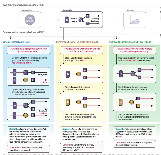 Circulation (@circaha) on Twitter photo Real-world evidence is stepping up to fill the gaps left by RCTs. With methods like external control arms & BenchExCal, we can benchmark, expand & calibrate data to answer urgent clinical questions—rigorously. ahajournals.org/doi/full/10.11… Real-world evidence is stepping up to fill the gaps left by RCTs. With methods like external control arms & BenchExCal, we can benchmark, expand & calibrate data to answer urgent clinical questions—rigorously. ahajournals.org/doi/full/10.11…