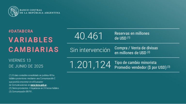 #DataBCRA | #VariablesCambiarias
Encontrá la lista de #PrincipalesVariables en: bcra.gob.ar/PublicacionesE…
#ReservasBCRA