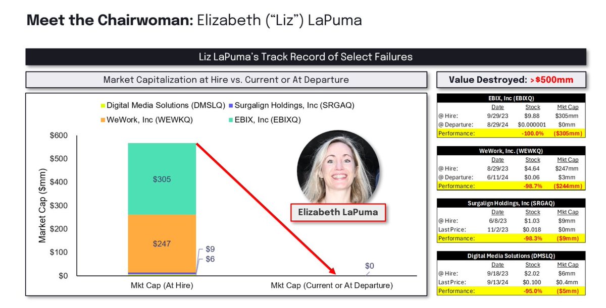 Keith (@chazzonke) on Twitter photo <a href="/IonicDigital/">IonicDigital</a> Let's also remind folks of Lapuma's track record. She's got a proven history of wealth DESTRUCTION. Not wealth generation. <a href="/IonicDigital/">IonicDigital</a> Let's also remind folks of Lapuma's track record. She's got a proven history of wealth DESTRUCTION. Not wealth generation.