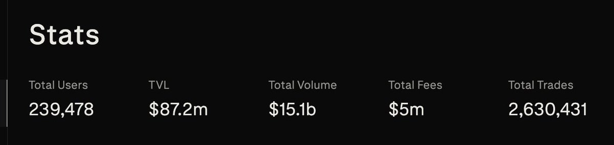 $5m in total fees generated for Derive v2 since launch early last year 

We have the most technically advanced derivatives exchange in crypto, all the puzzle pieces are here

Next 6 months is about putting them all together