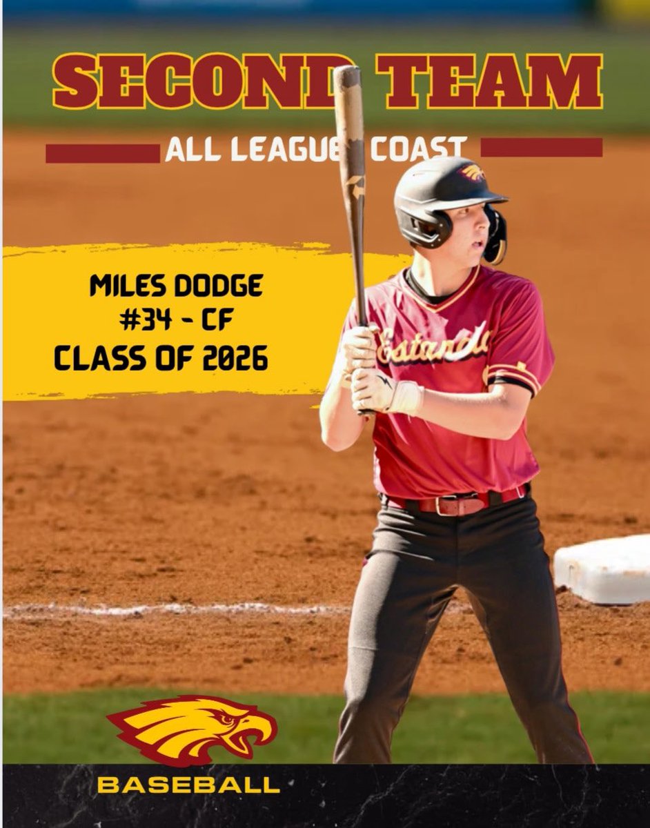 Congratulations to Miles Dodge - Class of 2026 on his selection to the 2nd Team Coast League!
League - .333 BAVG 5 R, 6 RBI , 4 2B, 2 SB