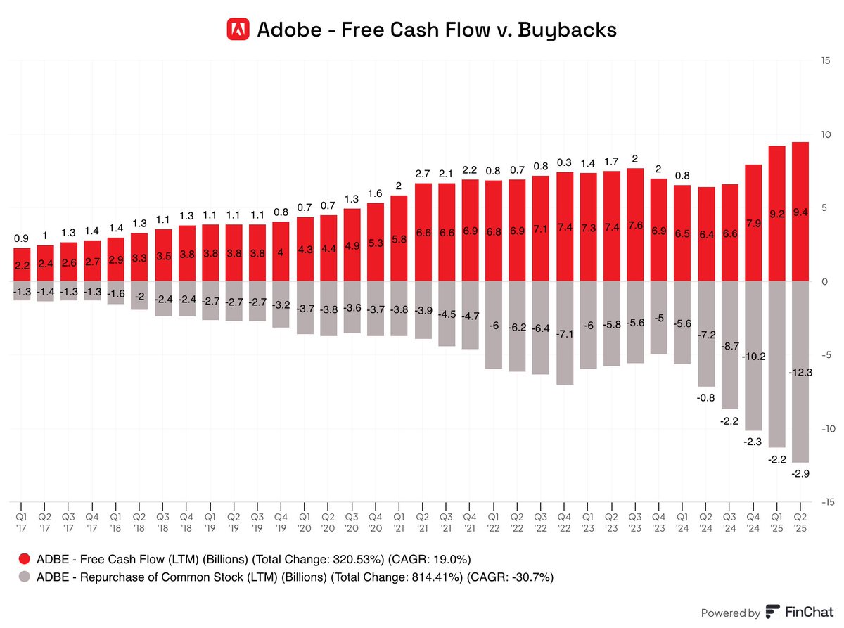 Adobe is currently spending all of its free cash flow (and then some) on share buybacks.

LTM Free Cash Flow: $9.4 billion
LTM Repurchases: $12.3 billion

$ADBE