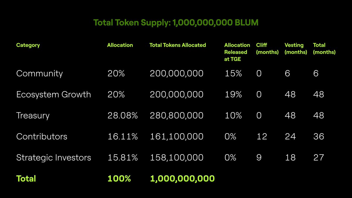 Tokenomics of the $BLUM token.

LFG ? 👀