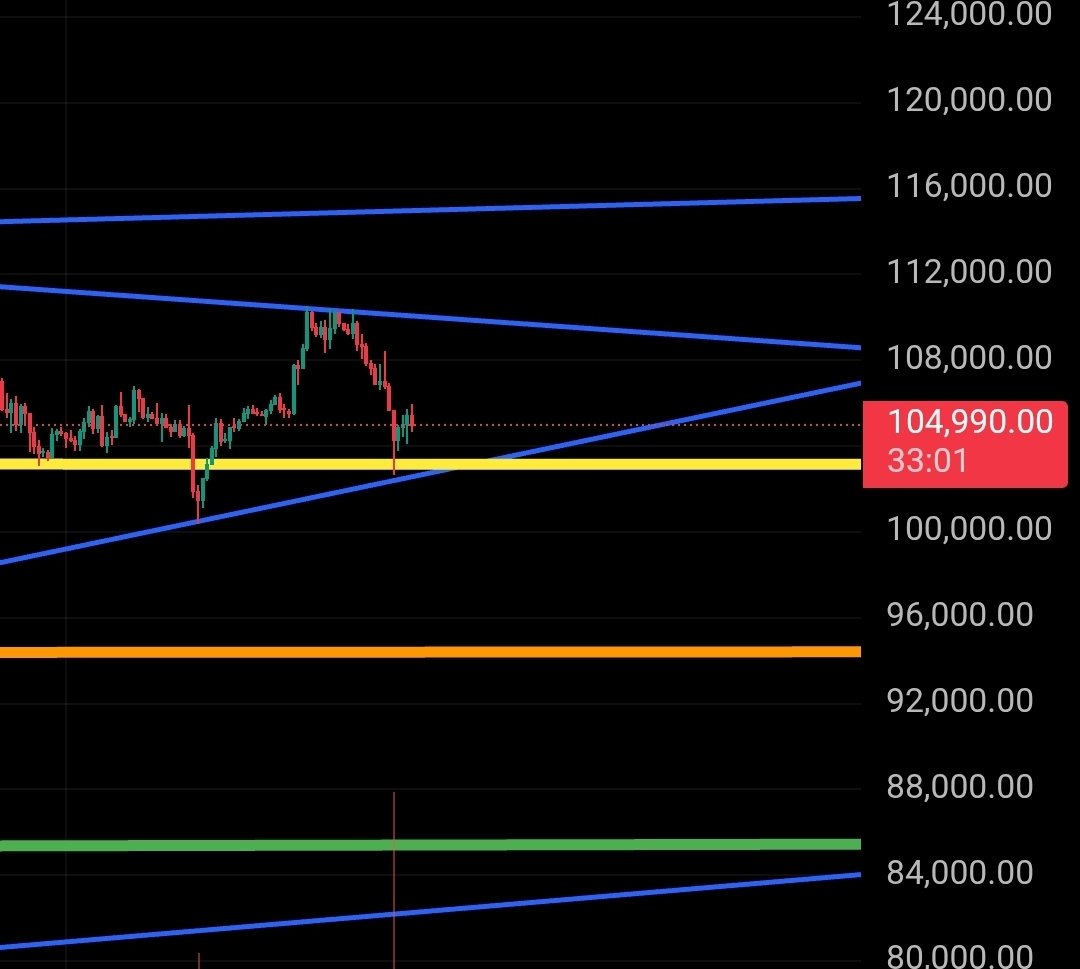 acurtin75's tweet image. $BTC
If we drop I'll be buying at these levels.
If we spike well likely rip through ATH and test our trend line at ~115k and probabilities have us going to 120k soon after. Dumps to begin there but accumulation will be short and God candles could take us upwards rapidly.…