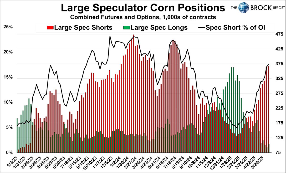 The absolute thrashing large specs have unloaded on the corn market may finally be over. 

After being net sellers for 14 of the last 15 weeks, specs were buyers the week ended 6/10. 

All graphics posted to the website already.  My writeup will be posted by 3pm at