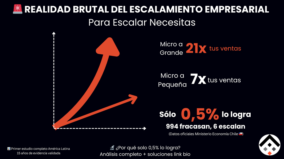 InnoVentures_cl's tweet photo. 🚨 REALIDAD BRUTAL: Para escalar en Chile necesitas multiplicar tus ventas 7X→21X

Solo 0,5% lo logra.
994 de cada 1,000 fracasan.

¿Por qué? Primer análisis que conecta estudio pionero chileno con datos globales recientes.

📊 Thread con hallazgos ⬇️

#ScaleUp #Chile #Growth https://t.co/xOXjyMjb0Y