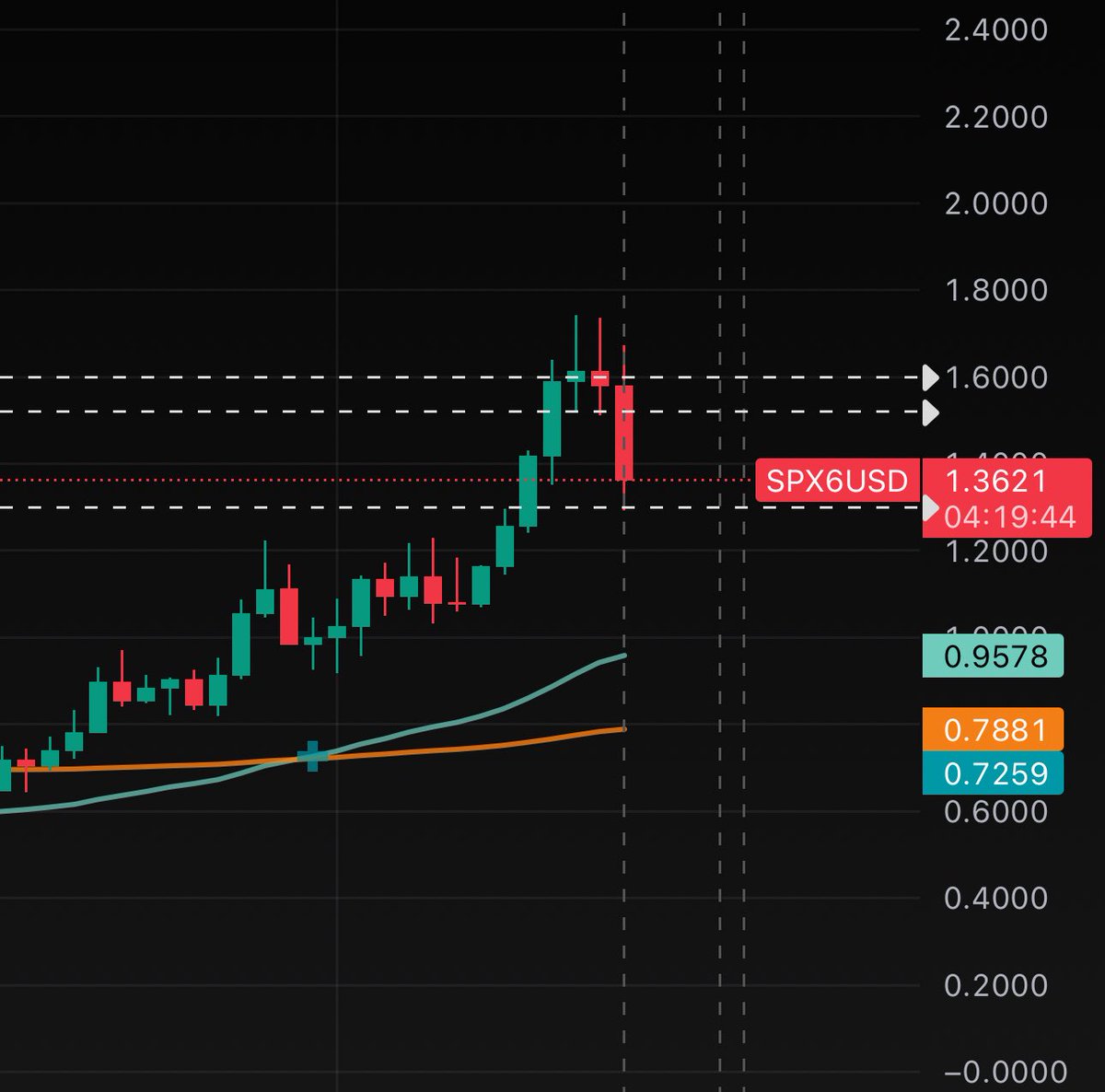 MrPopcat69's tweet photo. Even after this market drop, #SPX6900 still looks bullish in the daily chart...

#MrPopcat https://t.co/A58Nn0plgr