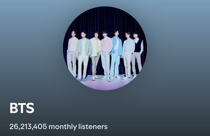 .<a href="/BTS_twt/">방탄소년단</a> Monthly Listeners 

— 26,213,405 (+156,611)🔥
Peak: 45,810,287