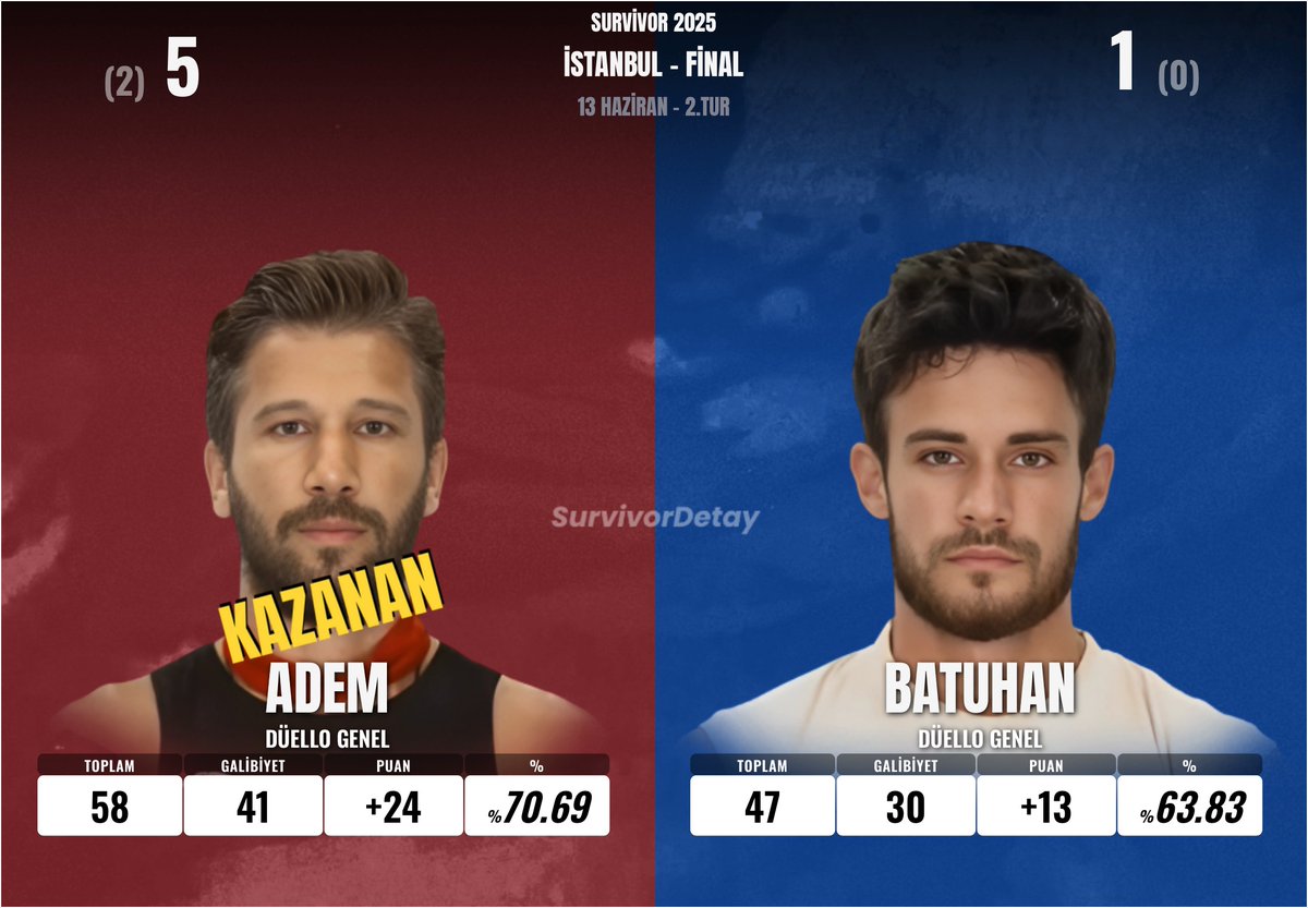 ADEM vs. BATUHAN 
#Survivor2025 #SurvivorAllStar2025 #survivorekstra #İstanbul #13Haziran