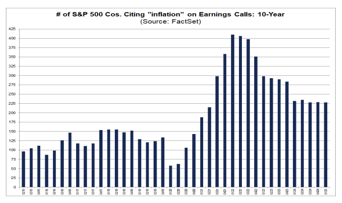 🇺🇸 #SPX | Are More S&amp;P 500 Companies Citing “Inflation” on Earnings Calls for Q1? - Factset
advantage.factset.com/hubfs/Website/…