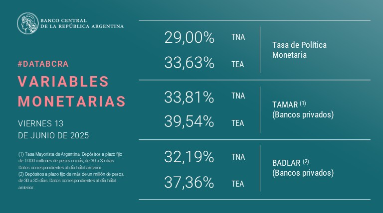 #DataBCRA | #VariablesMonetarias
Encontrá la lista de #PrincipalesVariables en: bcra.gob.ar/PublicacionesE…
#PolíticaMonetariaBCRA #TamarBCRA #BadlarBCRA