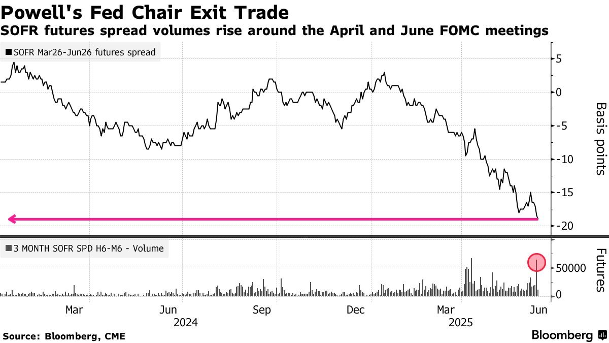 🇺🇸 Bets Emerge That End to Powell’s Term Means More #Fed Rate Cuts - Bloomberg
bloomberg.com/news/articles/…
