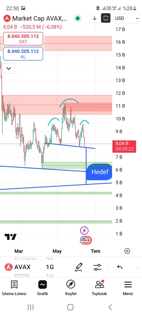 gencer81000's tweet photo. #AVAX

Burda avax hakkında konusucam arkadaşlar grafikler hem market cap hemde normla fiyatları içermektedir #avax iki grafik arasındaki farkı kilit acilimlarindan dolayı fiyatı değişiklik göstermektedir avazın yatırım tavsiyesi olmamakla beraber dönüş noktasını 11,3$ https://t.co/WCl0wIgW5V