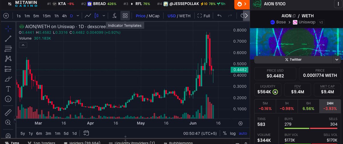 AhmedRafiq4's tweet photo. Bought some $AION here. Nice little dip to add before it explodes. $POLY integration with X will do wonders for @aion5100 and @CreatorBid https://t.co/3lr0TlNPwV