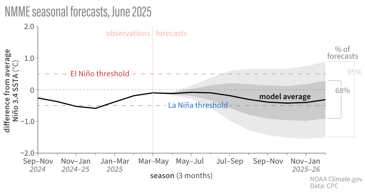 NOAAClimate's tweet image. ENSO-neutral conditions are expected to continue through summer.
While the odds of La Niña increase through the fall, the odds of neutral conditions continuing slightly outweigh those of La Niña.
Find out what ENSO-neutral means for seasonal prediction? climate.gov/news-features/…