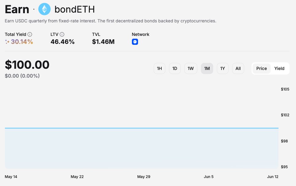 plaza_finance's tweet image. ETH tumbled the last few days, and bondETH investors are still chilling 🏖️