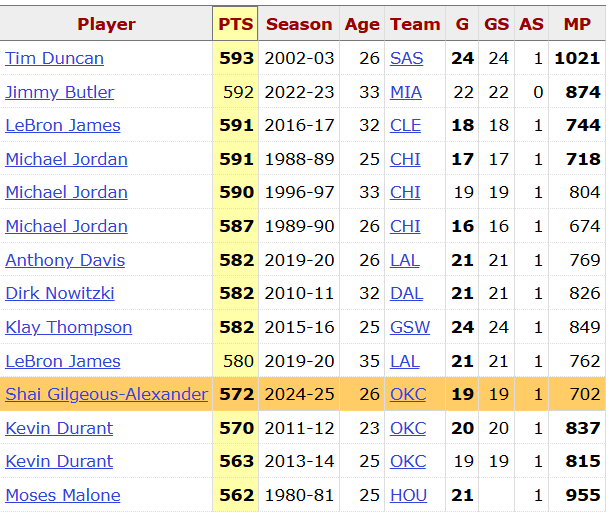 Jim Miloch (@podoffame) on Twitter photo SGA has scored 572 points this year in the postseason, the 40th most in a single postseason in NBA history.
If he scores at least 20 points tonight, he will surpass Michael Jordan's 1990 (587 points), 1997 (590 points), and 1989 (591 points) playoff totals. SGA has scored 572 points this year in the postseason, the 40th most in a single postseason in NBA history.
If he scores at least 20 points tonight, he will surpass Michael Jordan's 1990 (587 points), 1997 (590 points), and 1989 (591 points) playoff totals.