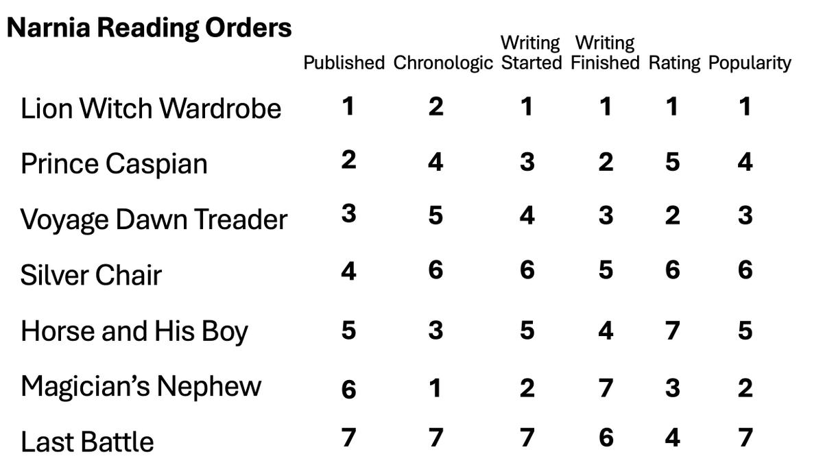 Which order do you read the Narnia books?