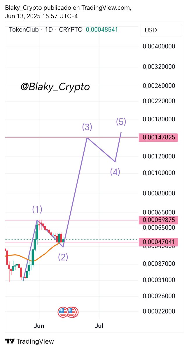 Blaky_Crypto's tweet image. #TCT 1D si tomamos su dinámica actual y la observamos bajo el patrón de las ondas de Elliot, podríamos decir que la onda 3 la llevaría cerca de los 0,001478, un incremento del 213% aproximadamente..!!
#TokenClub #Iran $TCT #Bitcoin30juin #Bitcoinpepe #CryptoRecovery #XRPLApex