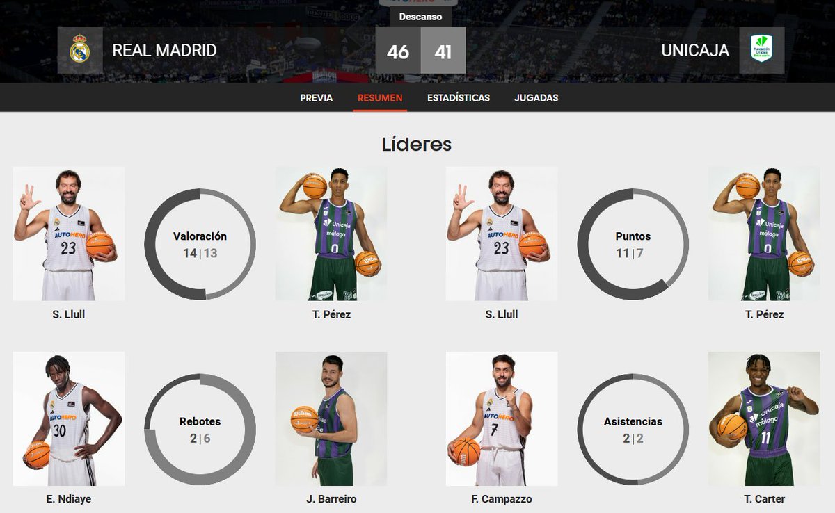 ACBCOM's tweet image. 📊 ¡Descanso! | #PlayoffLigaEndesa 

4⃣6⃣ @RMBaloncesto 
4⃣1⃣ @unicajaCB 

#ConectaConTuPasion