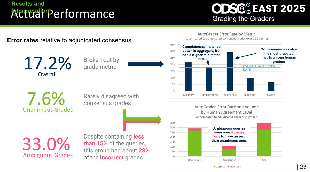 _odsc's tweet photo. π Can we trust an LLM grader to evaluate other LLMs?
At #ODSCEast 2025, David Mack, PhD - Principal Data Scientist at Humana - shared an in-depth case study in his talk.
Check out the slides and rethink how you evaluate your AI evaluations:
π https://t.co/YOWf1l45Jg https://t.co/0F9xCIZLQT