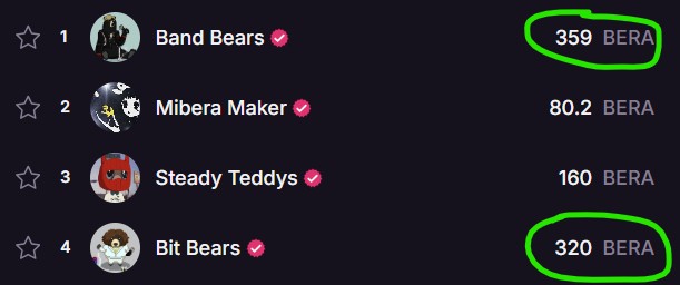 Toby1Kenobi ๐ปโ๏ธ๐ฏ (@tobychain) on Twitter photo ๐จ Band Bears On Sale!
๐งธ Bit Bears: 320 FP โ 1,623 BERA
๐ธ Band Bears: 359 FP โ 2,198 BERA
๐ You're getting 575 more BERA for just 39 more FP!
๐ก Don't miss out! <a href="/berachain/">Berachain Foundation ๐ปโ</a> ๐จ Band Bears On Sale!
๐งธ Bit Bears: 320 FP โ 1,623 BERA
๐ธ Band Bears: 359 FP โ 2,198 BERA
๐ You're getting 575 more BERA for just 39 more FP!
๐ก Don't miss out! <a href="/berachain/">Berachain Foundation ๐ปโ</a>