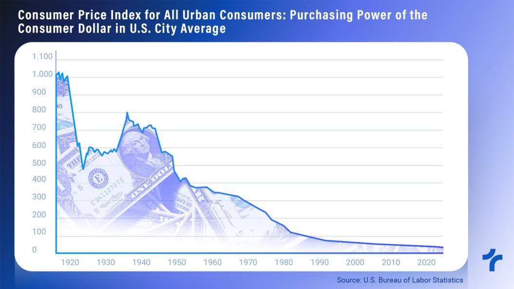 Wars destroy countries and purchasing power!

Wars, in addition to all the humanitarian impact, drastically affect economies.

Lots of money printed, production chains interrupted, and inflation.

Let's see what history tells us:

• In September 1913, the US Purchasing Power
