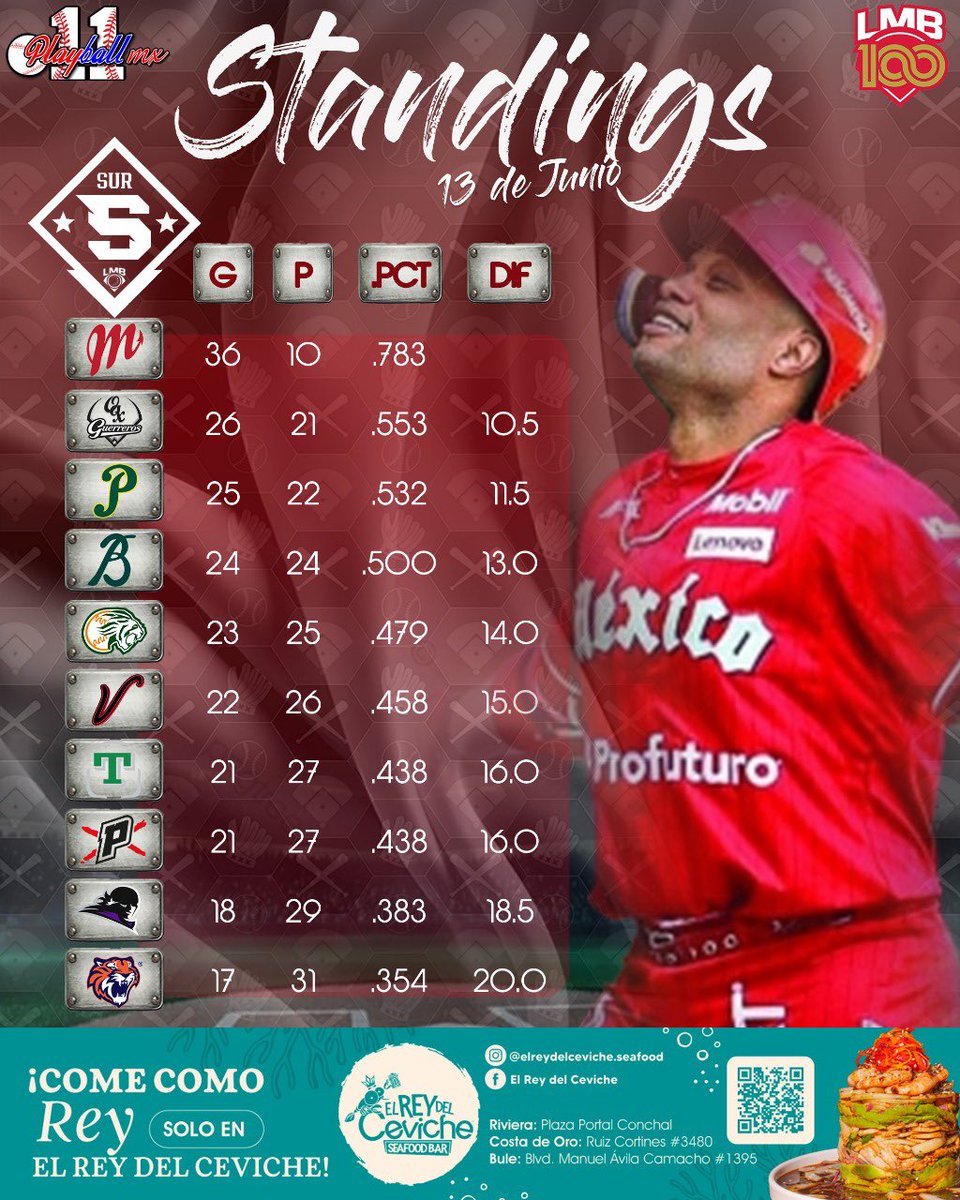 Intensos duelos Inter zonas en la Liga Mexicana de Beisbol y el standing en ambas zonas está que arde‼️

Presentado por El Rey del Ceviche 🍤⚾️🦪