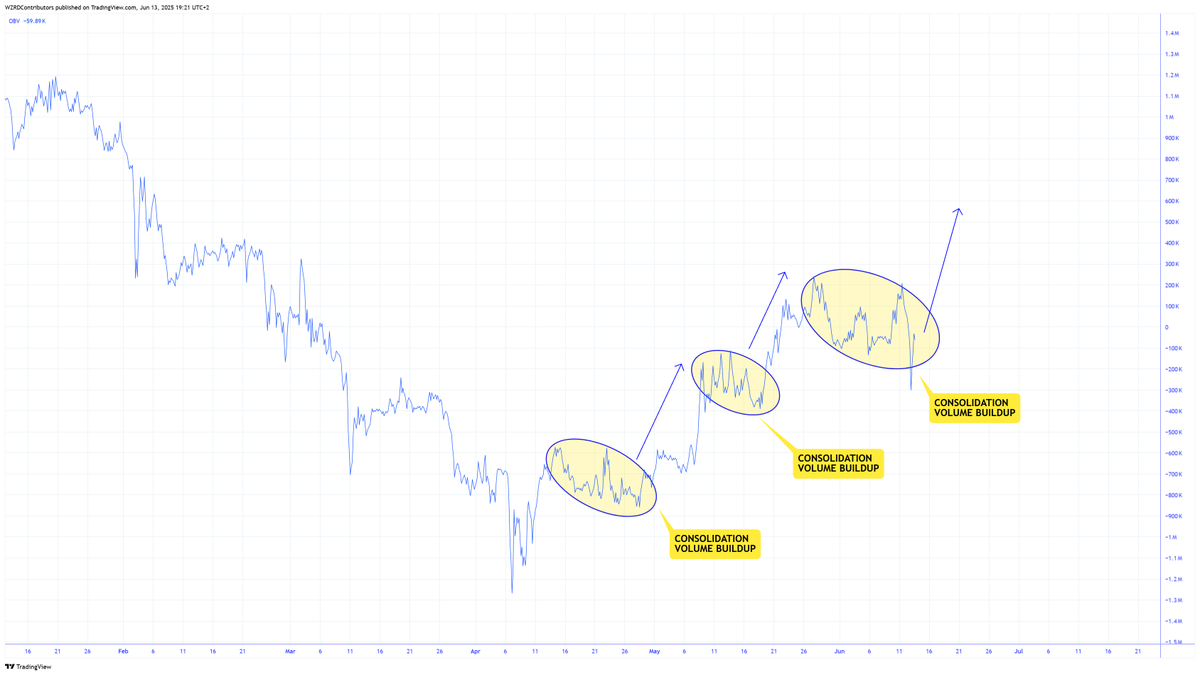 cryptoWZRD_'s tweet photo. 🚨 WONDERFUL TO SEE 👀

History doesn’t repeat unless it’s Ethereum.. 

⚠️ $ETH OBV is consolidating and building up, each time this has occurred an explosive rally occurs 📈

If this repeats, thing’s get interesting fast 💨 https://t.co/gpyYHQPo2q
