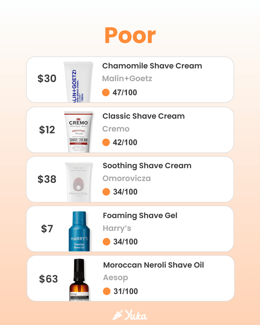 YukaUS's tweet photo. Rating vs Price: Shaving Edition 🪒
With Father’s Day coming up, we took a look at some of Dad’s everyday essentials.

Spoiler: a higher price doesn’t always mean a healthier product. It might be time to upgrade your routine—for you or for them. 

#PriceMatrix #YukaApproved https://t.co/fsAHlsn6S0