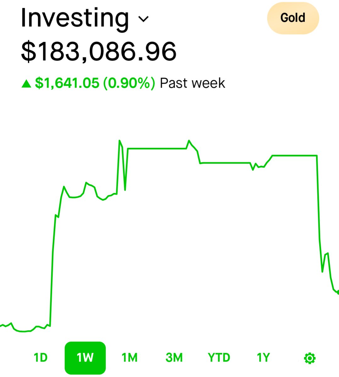 I preached "a pullback is coming" &amp; still over leveraged &amp; have most of this weeks profits up. Luckily had sold out of major positions but my short term swings but me. If only I listened to my own advice 🤣

I DID deployed capital to buy 100 shares of $QQQ at the dip of this