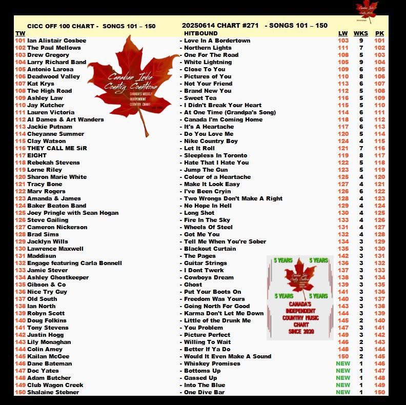 Let’s keeper goin! 114🙏🏼🤩 

Email: ciccweeklypoll@outlook.com
Subject: Cheyanne Summer - Do You Love Me?

Much love!❤️

#music