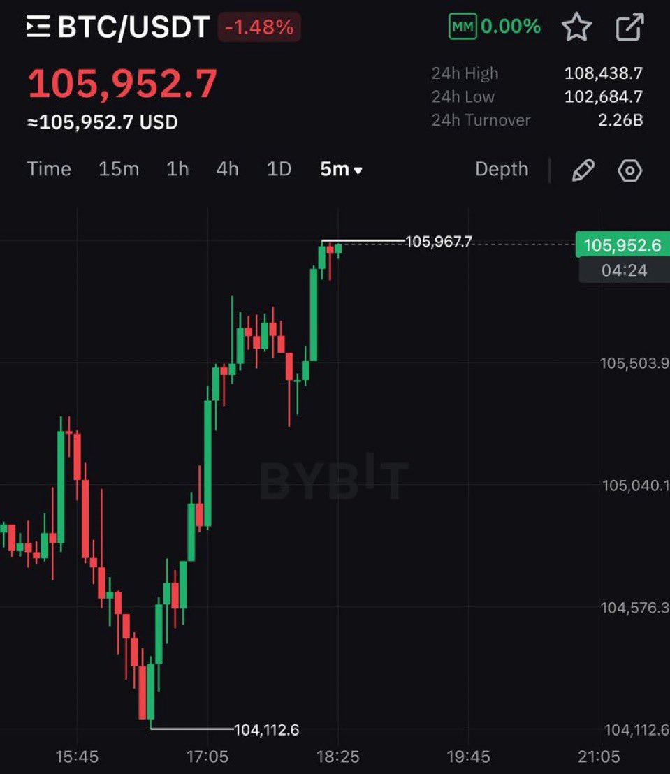 BITCOIN IS UNAFFECTED BY CONFLICT 

THIS IS A SAFE HAVEN ASSET 🚀