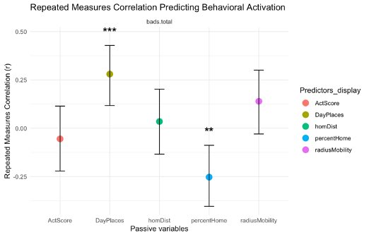 ✅ Both LLM-derived activation and passive sensing features (places visited ↑, time at home ↓) correlated significantly with self-reported activation—supporting their convergent validity.