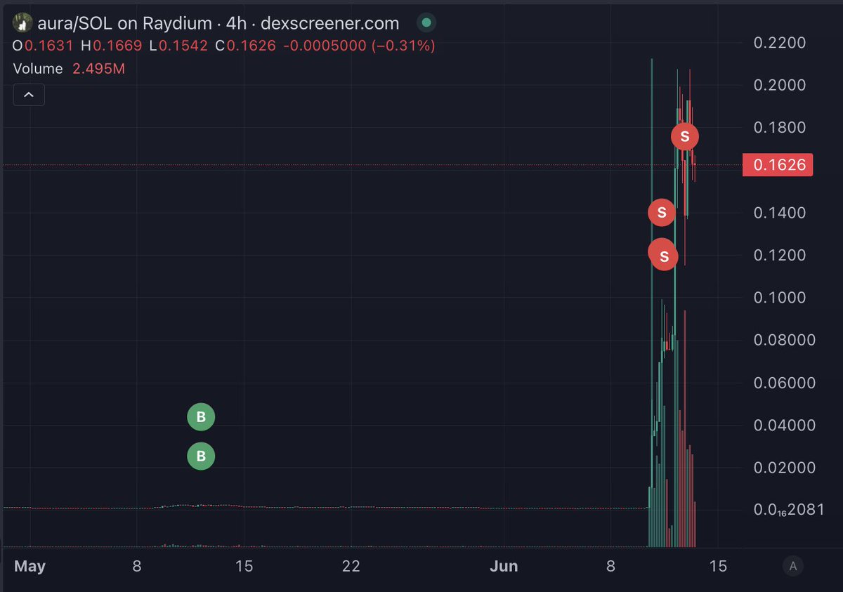 arkham's tweet photo. Wow

This trader turned $22.6K of SOL into $935.4K by buying AURA one month before it pumped to over $100M Market Cap.

Address: J3j4Ua6GtMa8PgBLcE2TEXyF6cpSdTaR3BVTZV2rRdz7 https://t.co/7cI7WMJsWu