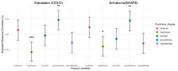 ·       ⏰ While LLM ratings predicted immediate daily emotional changes (more positive, less negative affect), passive sensors (places visited (↑), time at home(↓))predicted weekly improvements in depression and anhedonia.
