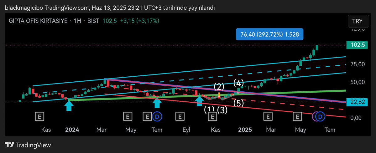 Zirvede bırakma zamanı geldi. Bugüne kadar hiç kimseyi mağdur ettiğimi düşünmüyorum.
Bugün de etrafıma #gıpta ile bakacak bir hesap bırakıyorum.

1 yılda %292 🧿🧿