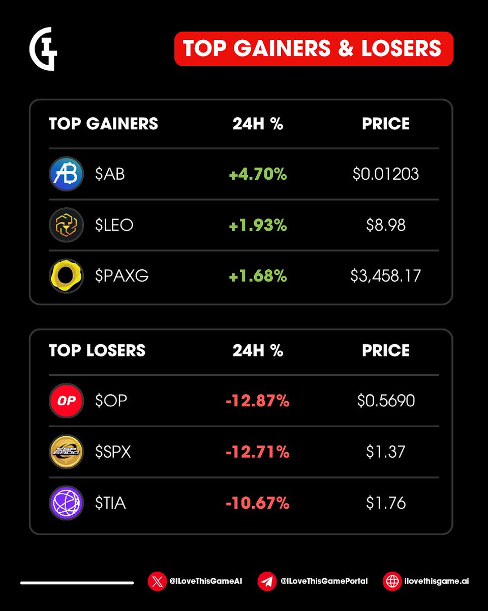 ILoveThisGameAI's tweet photo. Here’s today’s top gainers & losers 👀

📈 Top Gainers
🟢 $AB +4.70% | $0.01203
🟢 $LEO +1.93% | $8.98
🟢 $PAXG +1.68% | $3,458.17

📉 Top Losers
🔴 $OP -12.87% | $0.5690
🔴 $SPX -12.71% | $1.37
🔴 $TIA -11.81% | $1.76

Markets are moving fast! Which one are you watching closely? Drop in the comments below 👇🏻

#blockchain #web3 #digitalasset #patriceevra #iltg #iltgcard #iltgcoin #ilovethisgame