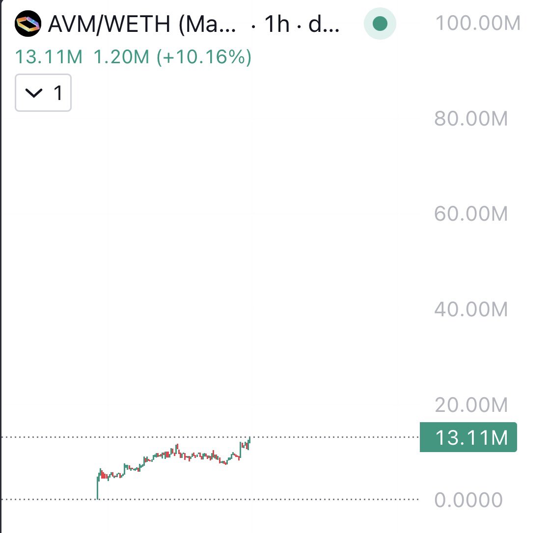 Yusuf (@yusufgemz) on Twitter photo Imagine not buying a coin shilled by <a href="/ZssBecker/">Alex Becker 🍊🏆🥇</a> when it’s still at $12M MC.
Sometimes the most obvious plays are right in front of you.
$AVM to $100M loading 🙌🏽 Imagine not buying a coin shilled by <a href="/ZssBecker/">Alex Becker 🍊🏆🥇</a> when it’s still at $12M MC.
Sometimes the most obvious plays are right in front of you.
$AVM to $100M loading 🙌🏽