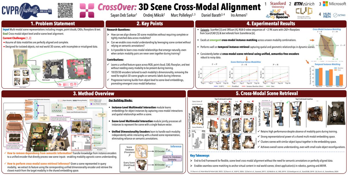 📣 Happening in 30 mins!

Come chat with us about our ✨Highlight ✨ #CVPR paper on 3D scene cross-modal alignment, CrossOver!

🗓️ 4:00 p.m. - 6:00 p.m. CDT
📍 Poster Session #2 Exhibit Hall D Poster #346

Work w/ Ondrej Miksik, <a href="/mapo1/">Marc Pollefeys</a>, <a href="/majti89/">Baráth Dániel</a> and <a href="/ir0armeni/">Iro Armeni</a> 😄