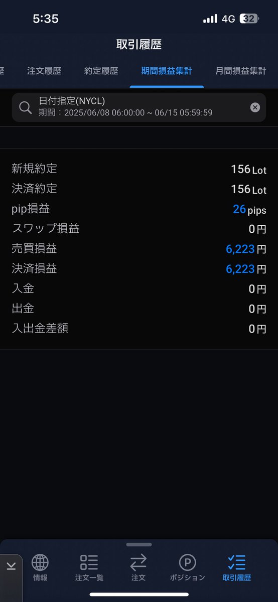 X_user_39's tweet photo. 今週はちょっと勝てました！
リスクリワード 1:2 の手法を使ってるんですけど負けが多いのはストレスになるので、1:1.5を検証していきます🥺 https://t.co/eJC3BwFgrP