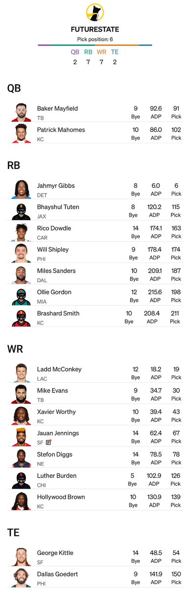 FutureStateDFS's tweet image. Another #underdogcardioclub in the books 

Not a big fan of this hero rb team, but it was a heavily RB hungry room, so focused draft capital elsewhere