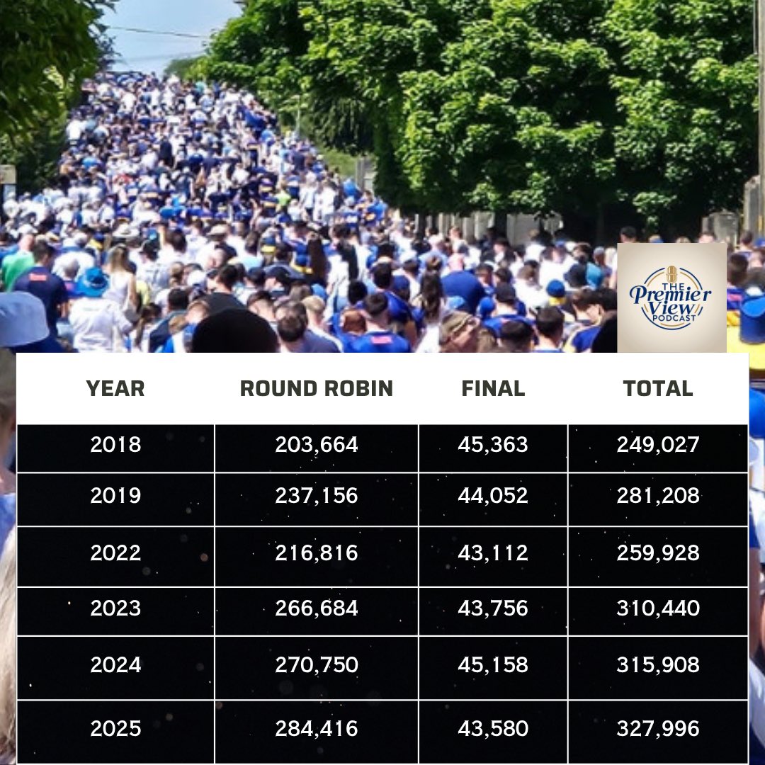 🔥 The Munster Senior Hurling Championship continues to soar! 🔥

💥 327,996 total attendance in 2025 — up from 315,908 in 2024!

📊 Round Robin still booming:

👥 284,416 fans in 2025 vs 270,750 in 2024 — serious growth on the terraces!

Munster hurling just hits different