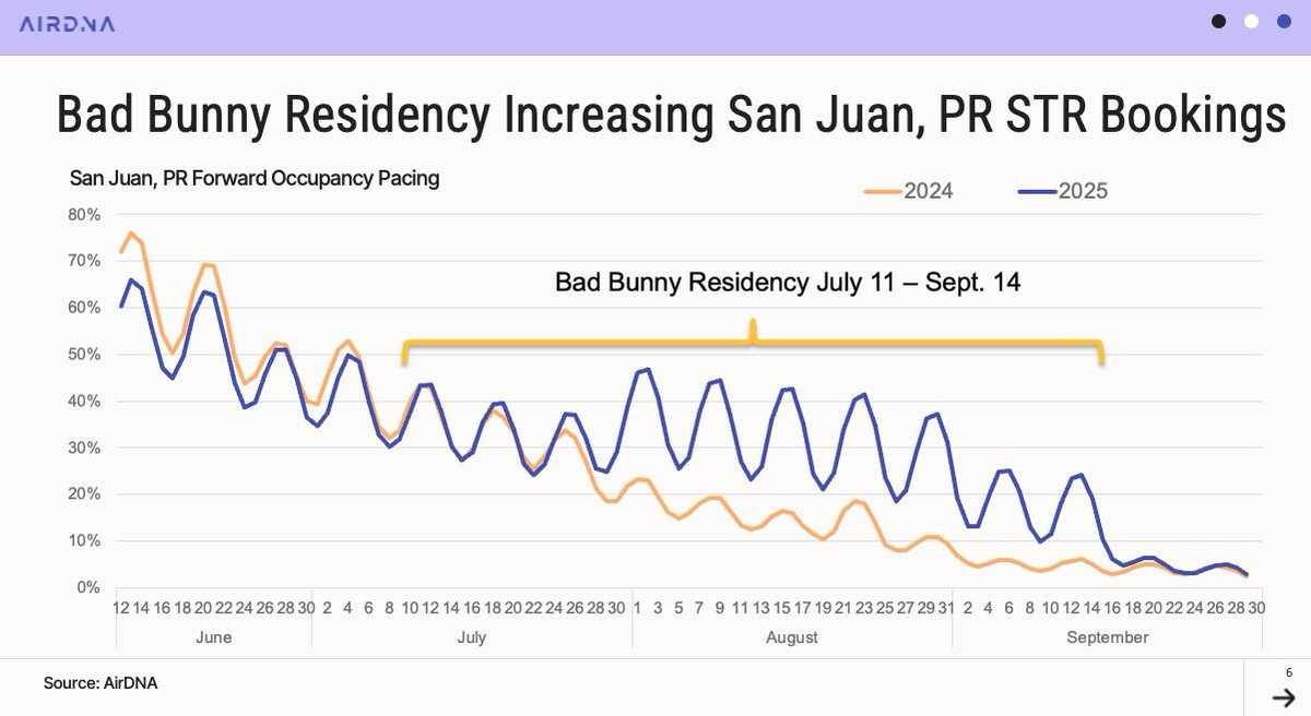 We recently pulled some data that didn’t make sense....at first.

Bad Bunny (Puerto Rican Singer/Rapper) is doing a 21-show residency in San Juan over 2.5 months, and naturally, we expected to see a big spike in short-term rental demand around the concert dates.

But when we