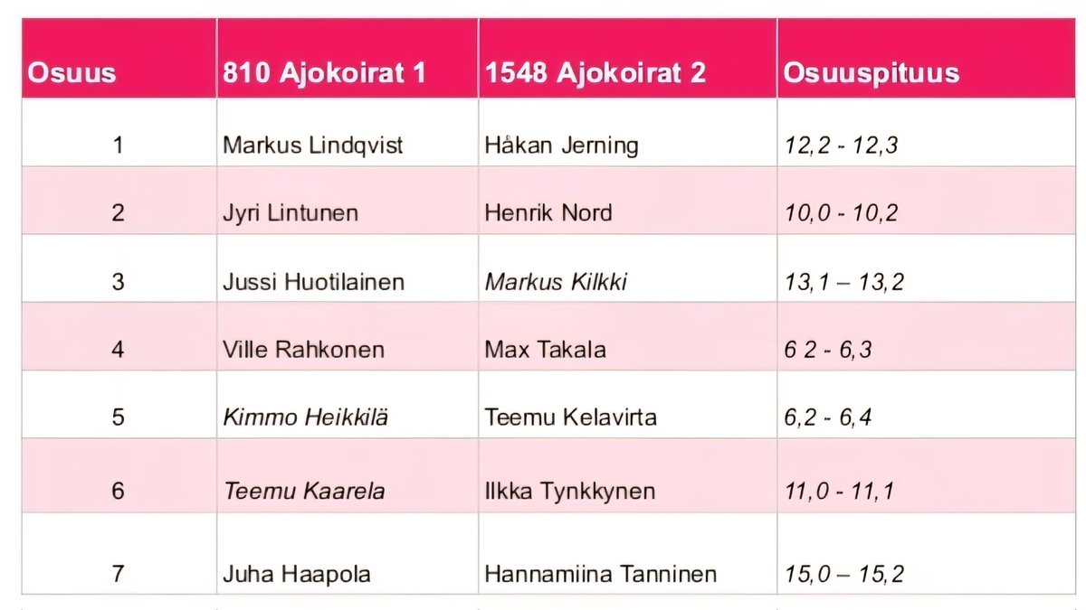 Ajokoirien kokoonpano <a href="/JukolanViesti/">Jukolan viesti</a>'ssä, olkaa hyvä. #jukola #jukolanviesti #mikkeli