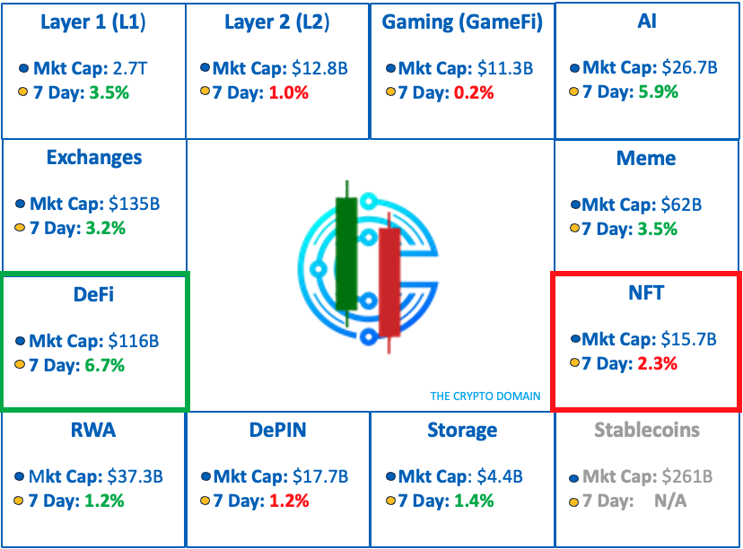 CryptoDomainX's tweet photo. 📈Key Categories Snapshot  

🟢: Defi was again the best performing Category over the last 7 days. 
💥Which categories are going to explode in 2025?   

#Layer2 #Memes #RWA #DeFI #AI #Layer1 #Gaming #Storage #NFT #DePIN https://t.co/X0IBI97k3q