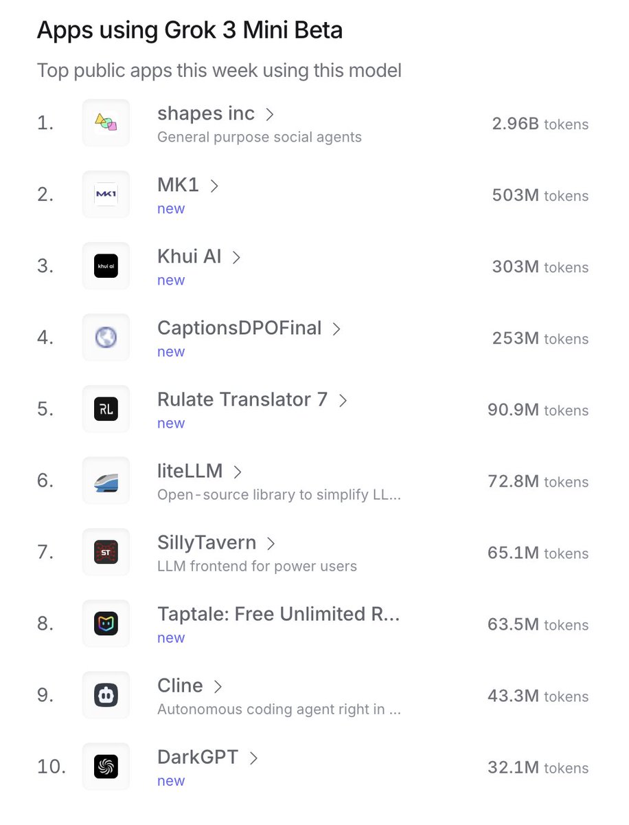 paul_merolla's tweet image. MK1 on the "token usage" leaderboard for Grok on open router! This is a drop in the bucket compared to the traffic that is coming 🚀